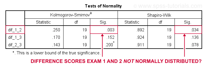 SPSS Normality Test Output