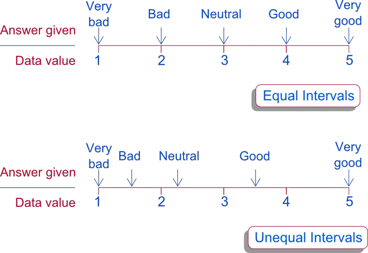 Assumption of Equal Intervals Assumption of Equal Intervals