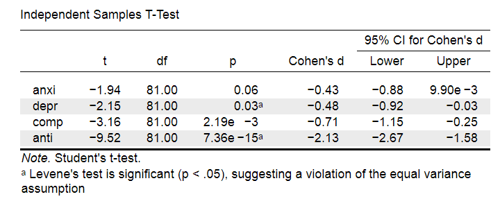 Cohen's D - Effect Size for T-Test