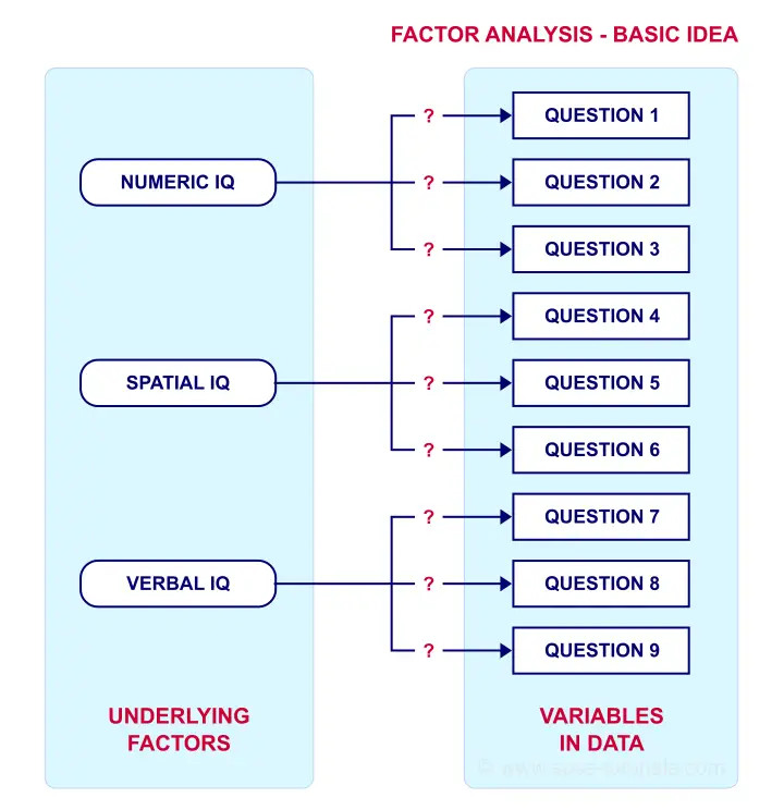 Factor Analysis - What is It? - Factor Model Flowchart