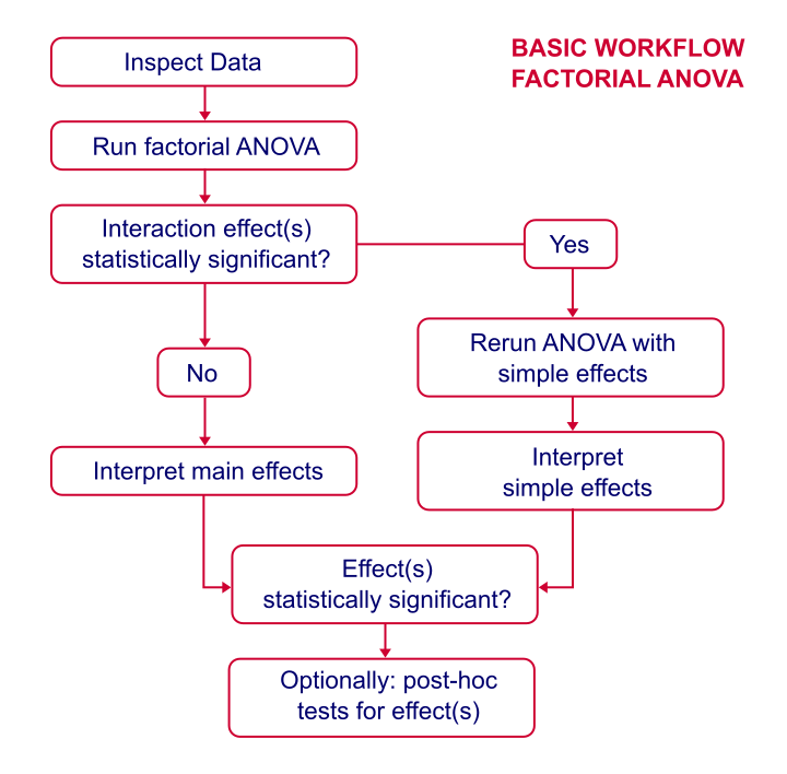 Factorial ANOVA Basic Workflow