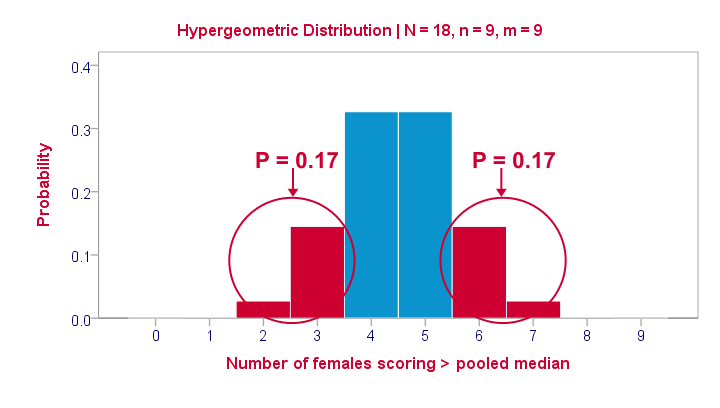 Hypergeometric Distribution for Frequency Left Upper Cell