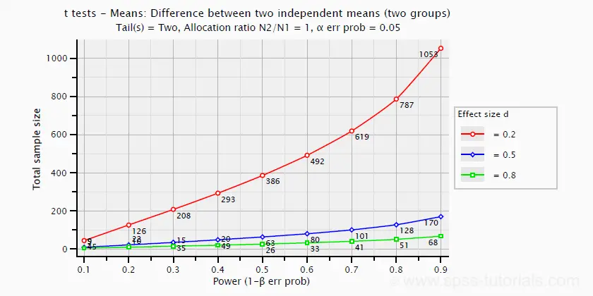 Independent Samplest Test Sample Size Power Curve