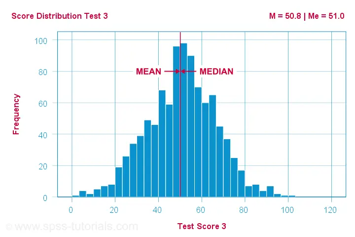 Median Versus Mean Symmetrical Distribution