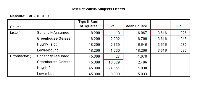 Repeated measures anova simple introduction