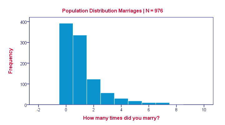 Sampling Distribution - Population Histogram