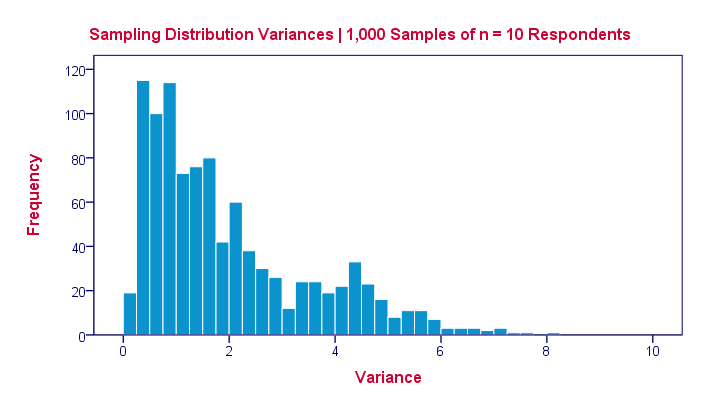 Sampling Distribution Variance