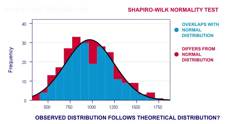 Skewness And Kurtosis Test For Normality Null Hypothesis