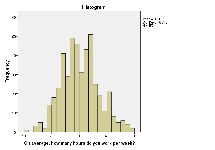 SPSS 24 Histogram Example