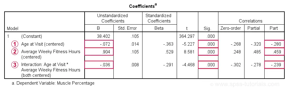 SPSS Moderation Regression Coefficients Output