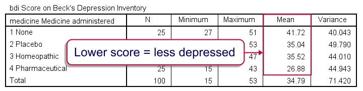 ANOVA Table with Means and Variances
