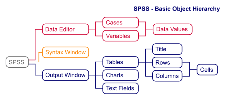 SPSS Python Scripting - SPSS Object Hierarchy