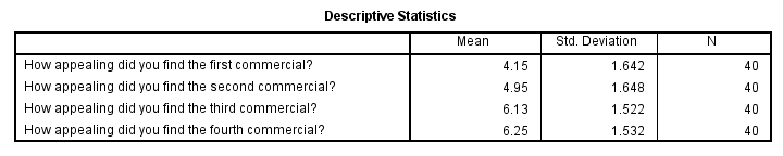 SPSS Repeated measures ANOVA Output SPSS Repeated measures ANOVA Output