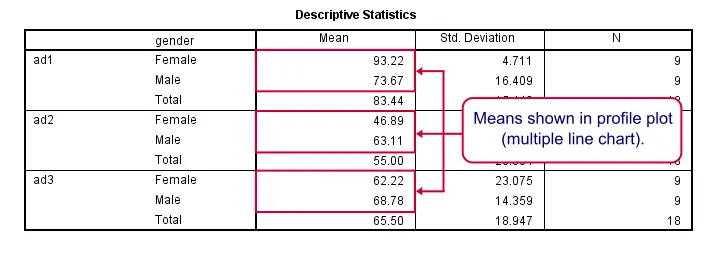 SPSS Repeated Measures ANOVA Descriptives Output