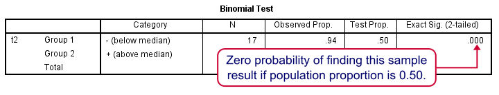 SPSS Sign Test for One Median - Results Binomial Tests