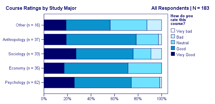 Spss Creating Stacked Bar Charts With Percentages