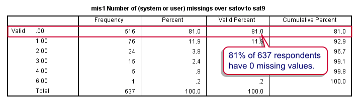 SPSS Stepwise Regression - Missing Values per Case