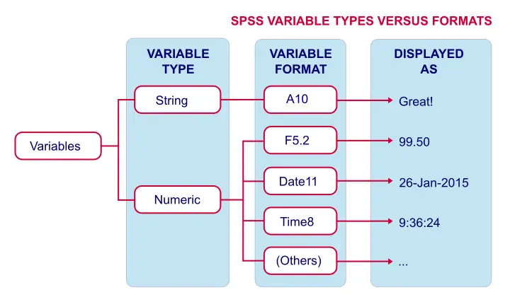 SPSS Variable Type versus Formats
