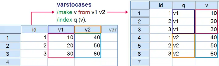 SPSS VARSTOCASES - Minimal Example