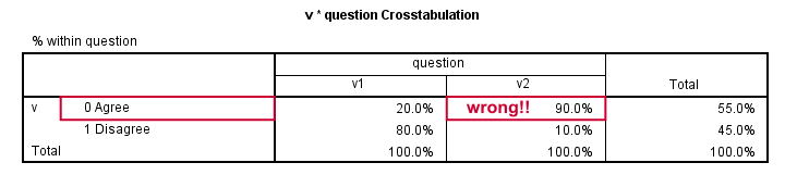 SPSS VARSTOCASES - Nonsensical Results