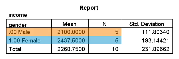 SPSS Weighted Means SPSS Weighted Means