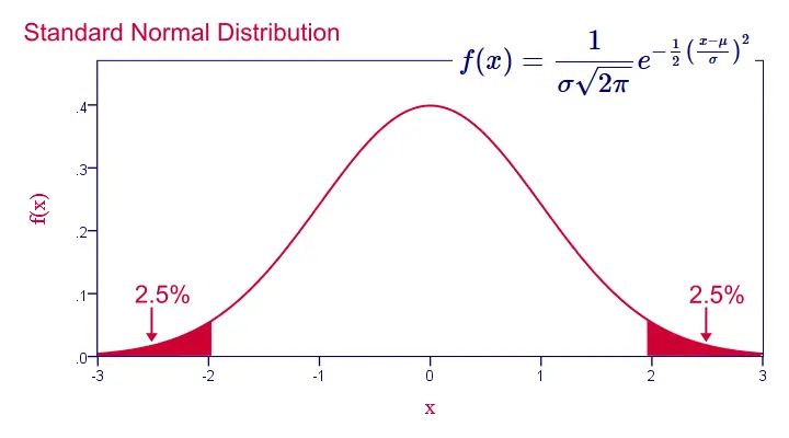 Sampling Distribution - Normal Distribution