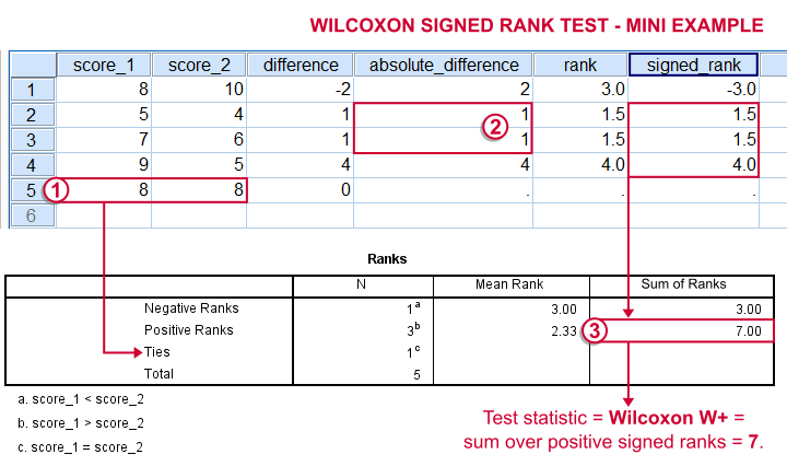 Wilcoxon Signed ranks Test - How -on earth!- Does It Work??
